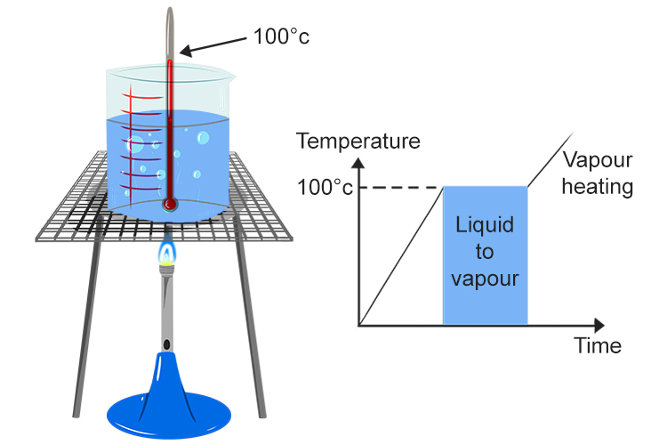 Boyles law once you start boiling a liquid the temperature remains constant